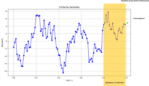 Bild Zeitreihe mit Rückblick